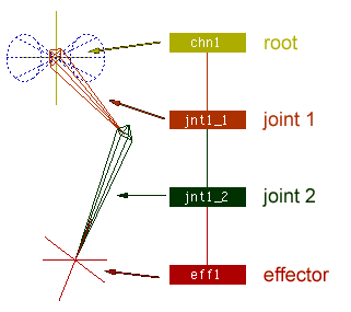 Actor - Chain description