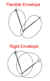Actor - Flexible & rigid envelopes