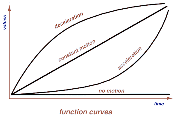 Function curves (general)